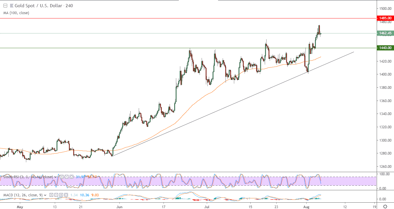 الرسم البياني للذهب مقابل الدولار الامريكي الرسم البياني للذهب مقابل الدولار الامريكي