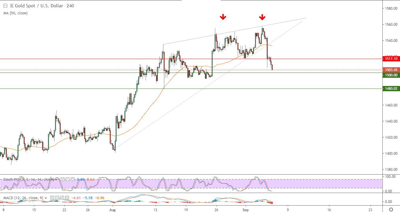 الرسم البياني لأسعار الذهب بتعاملاتها الفورية الرسم البياني لأسعار الذهب بتعاملاتها الفورية