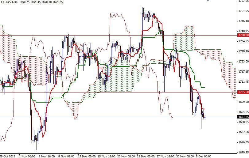 الرسم البياني للذهب مقابل الدولار الأمريكي ل 6 ديسمبر 2012 image