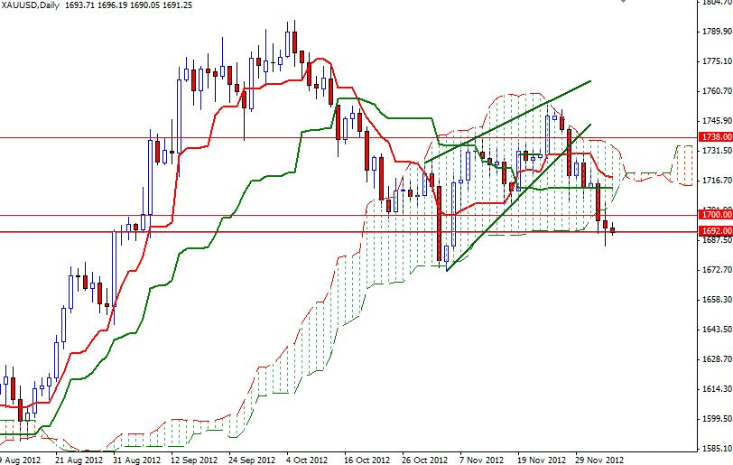 الرسم البياني للذهب مقابل الدولار الأمريكي ل 6 ديسمبر 2012 image