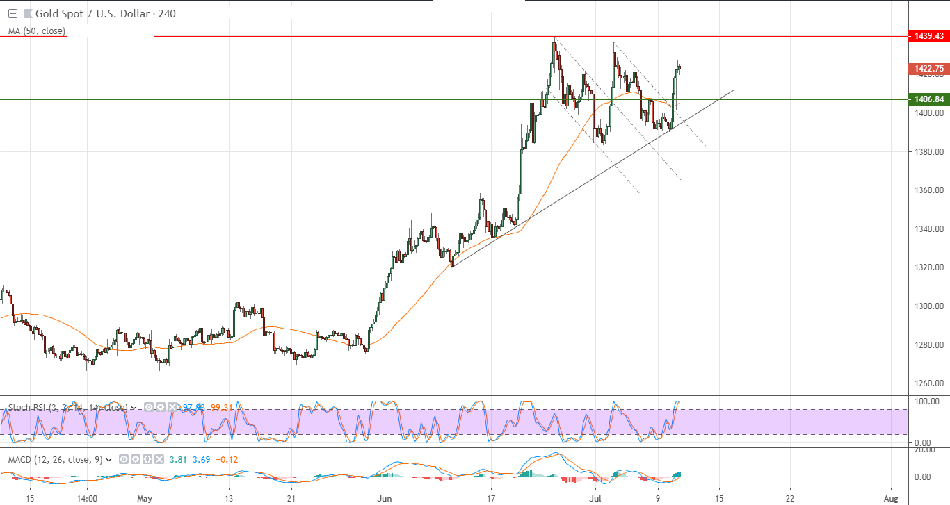 الرسم البياني للذهب مقابل الدولار الامريكي