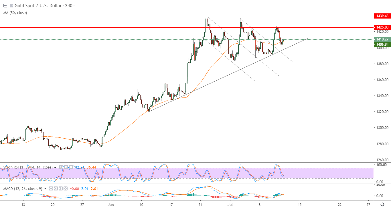 الرسم البياني للذهب دولار امريكي