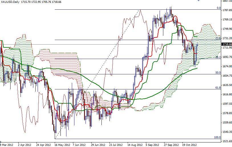 XAU/USD Grafik 1- 7 Kasım