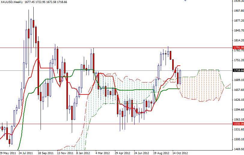 XAU/USD Grafik 2- 7 Kasım