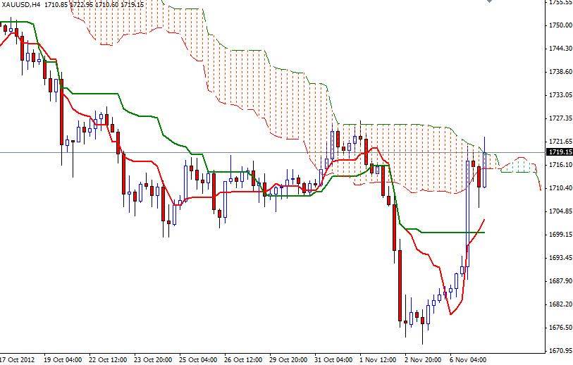 XAU/USD Grafik 3- 7 Kasım