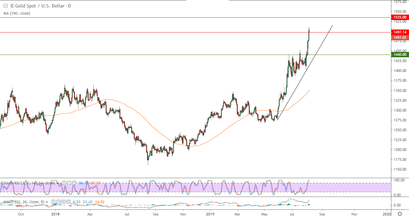 الرسم البياني للذهب مقابل الدولار الامريكي الرسم البياني للذهب مقابل الدولار الامريكي
