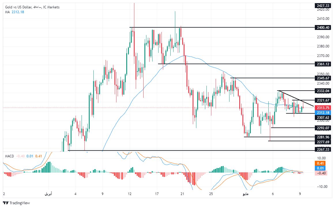 الرسم البياني لتحليل الذهب اليوم على الإطار الزمني للأربع ساعات الرسم البياني لتحليل الذهب اليوم على الإطار الزمني للأربع ساعات