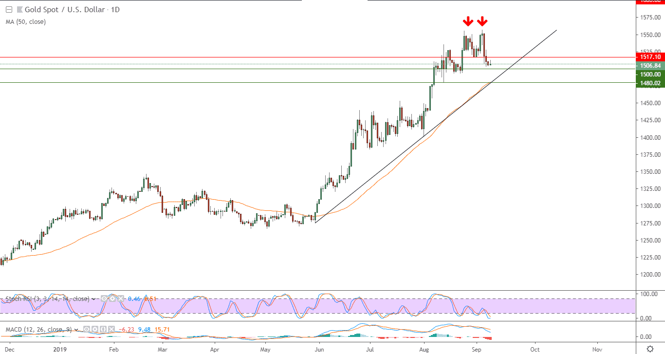 الرسم البياني لأسعار الذهب بتعاملاتها الفورية الرسم البياني لأسعار الذهب بتعاملاتها الفورية