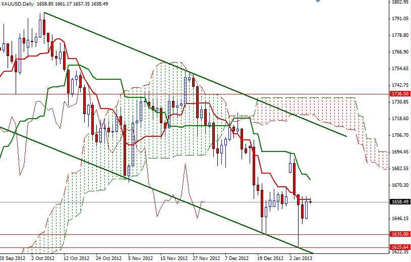 Grafico Quotazione Oro 09 Gennaio 2013 Grafico Quotazione Oro 09 Gennaio 2013