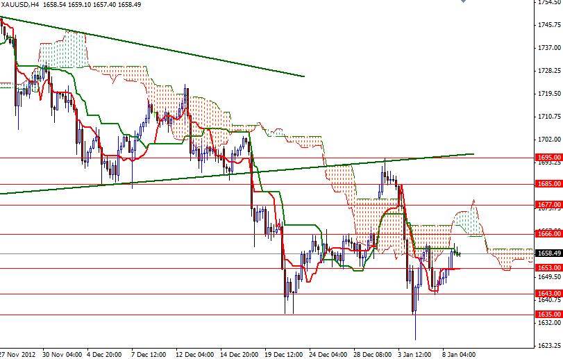 Grafico Quotazione Oro 4H 09 Gennaio 2013 Grafico Quotazione Oro 4H 09 Gennaio 2013
