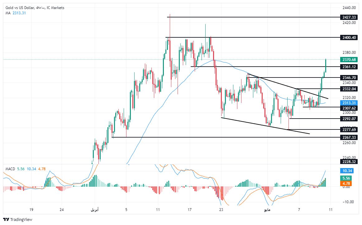 الرسم البياني لتحليل الذهب اليوم على الإطار الزمني للأربع ساعات الرسم البياني لتحليل الذهب اليوم على الإطار الزمني للأربع ساعات