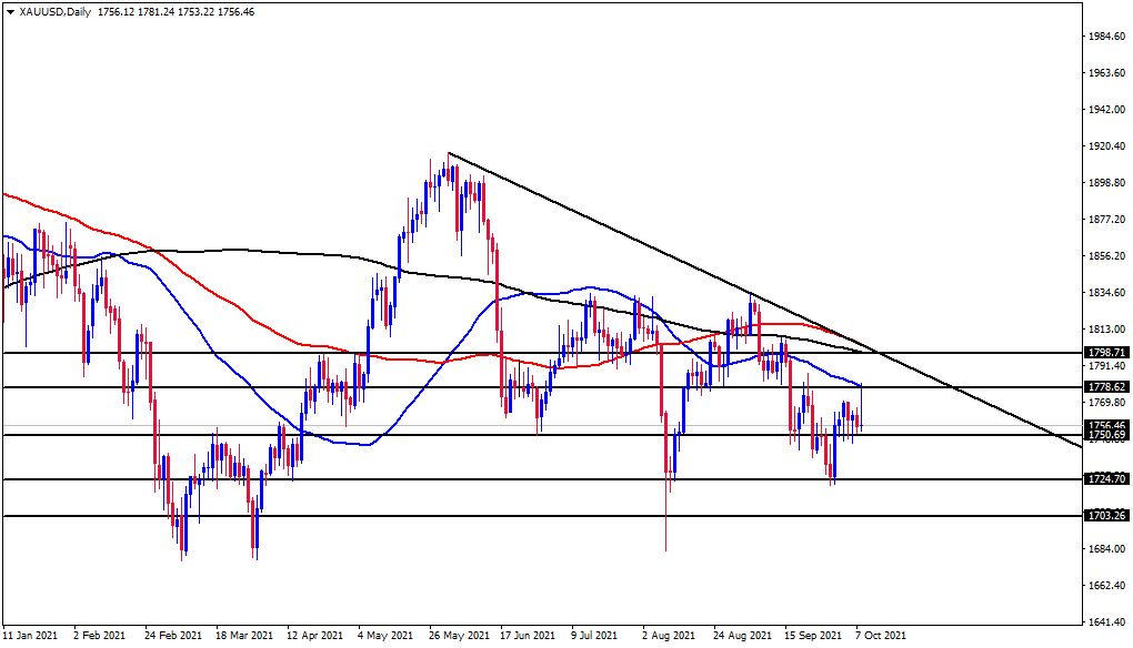 الرسم البياني الأسبوعي للذهب