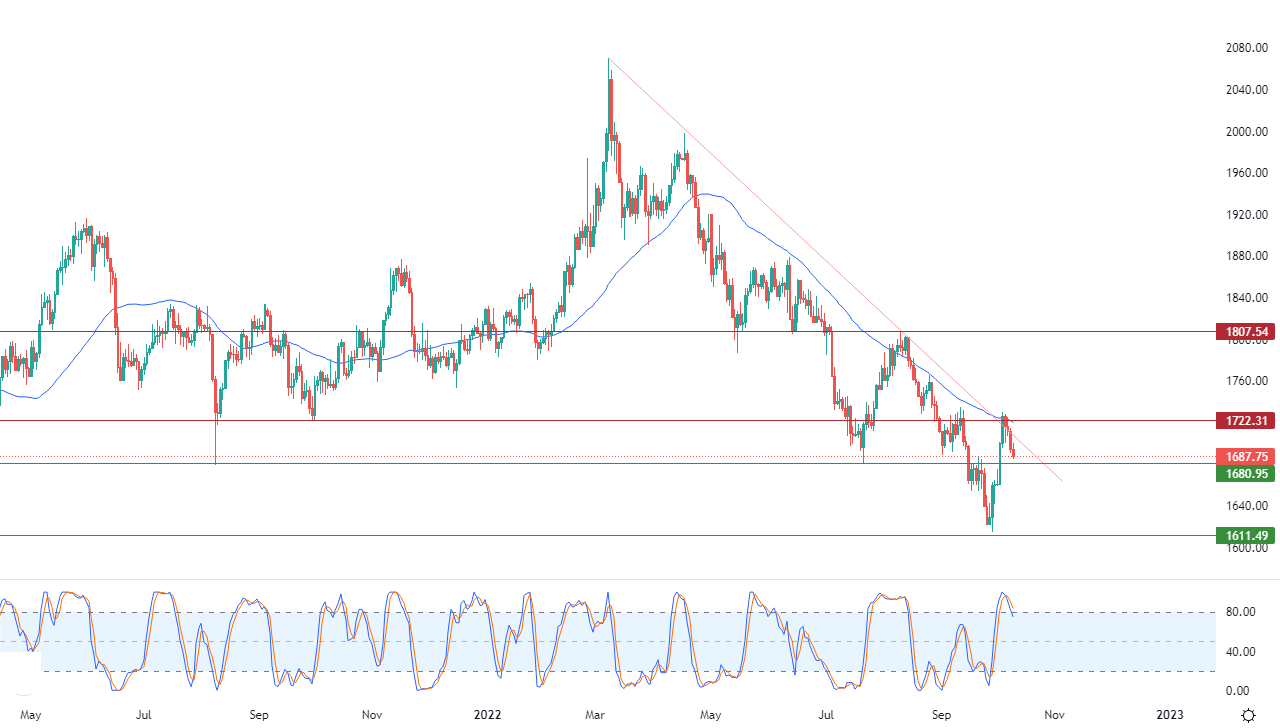 الرسم البياني اليومي للذهب الرسم البياني اليومي للذهب
