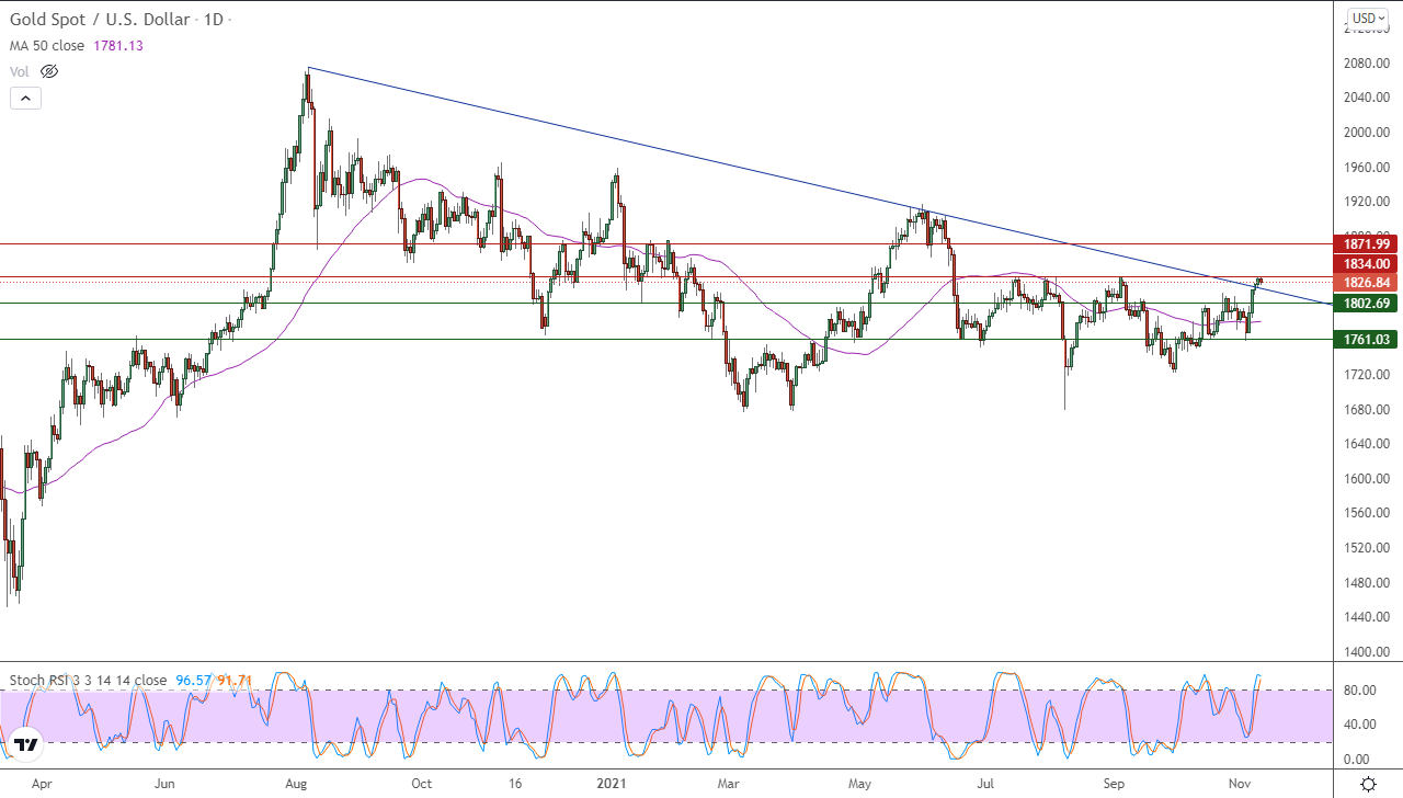 الرسم البياني اليومي للذهب