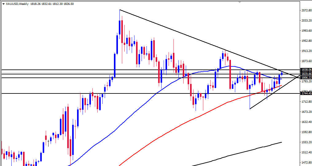 الرسم البياني اليومي للذهب