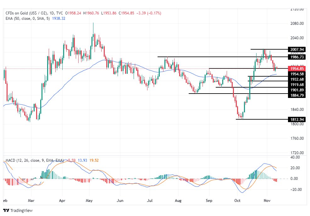 الرسم البياني لتحليل الذهب اليوم على الإطار الزمني لليوم الرسم البياني لتحليل الذهب اليوم على الإطار الزمني لليوم