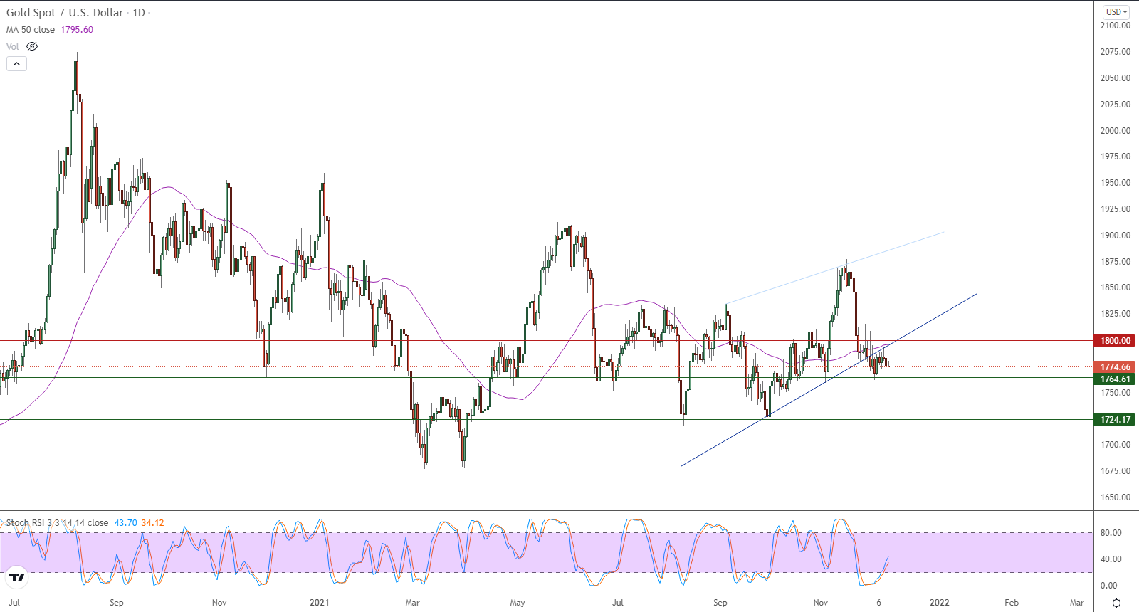 الرسم البياني اليومي للذهب
