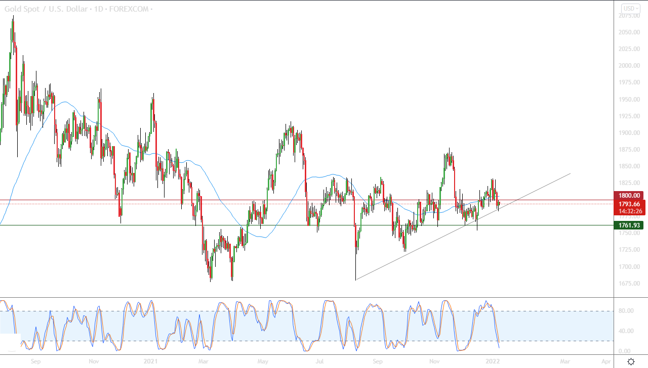 الرسم البياني اليومي للذهب