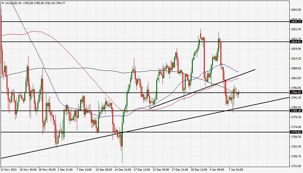 الرسم البياني اليومي للذهب