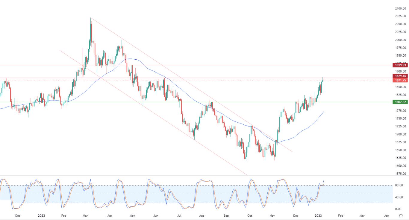 الرسم البياني اليومي للذهب
