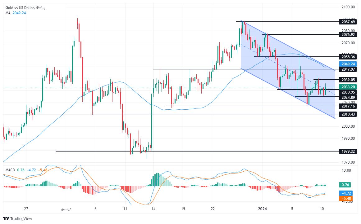 الرسم البياني لتحليل الذهب اليوم على الإطار الزمني للــ 240 دقيقة