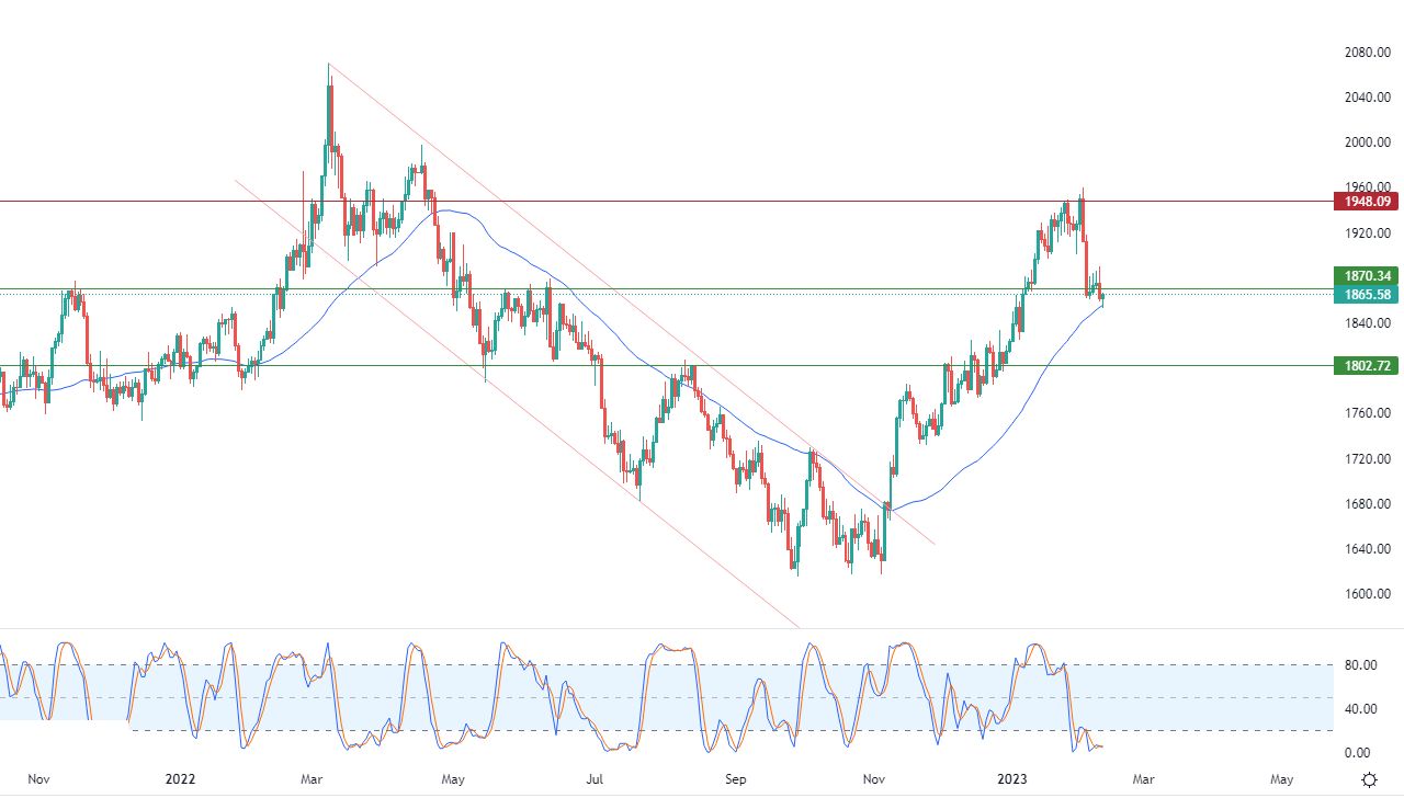 الرسم البياني اليومي للذهب