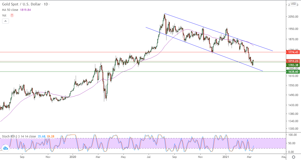 الرسم البياني اليوم للذهب