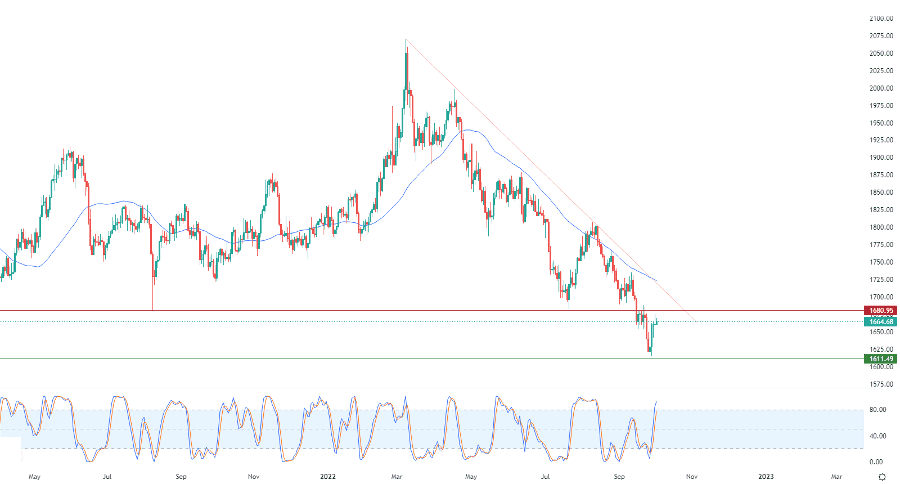 الرسم البياني اليومي للذهب الرسم البياني اليومي للذهب