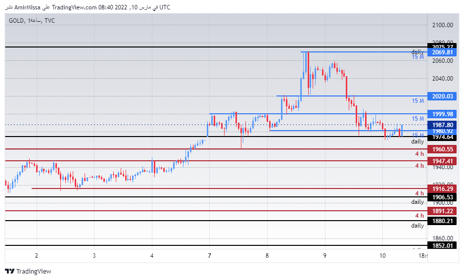 الرسم البياني اليومي للذهب