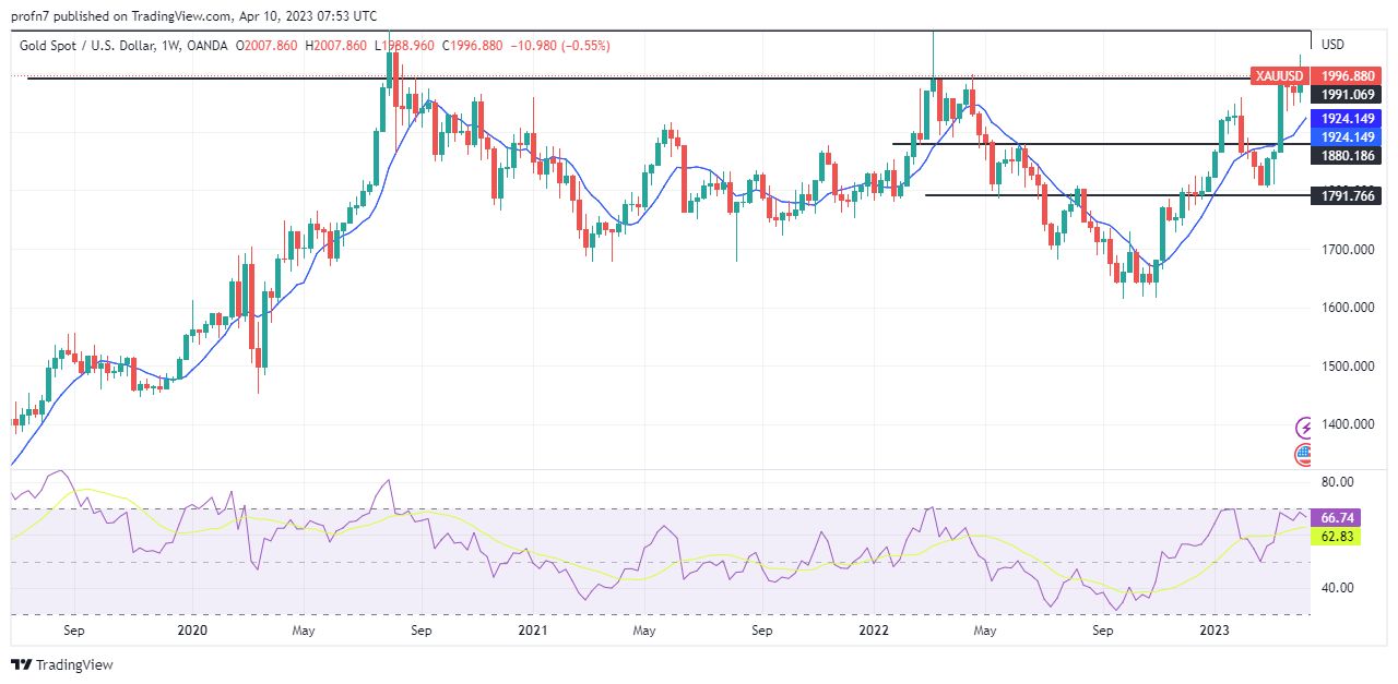 الرسم البياني اليومي للذهب