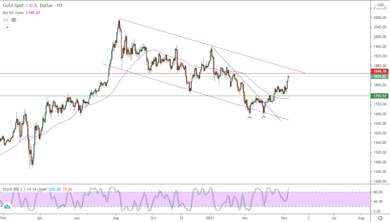 الرسم البياني اليومي للذهب الرسم البياني اليومي للذهب