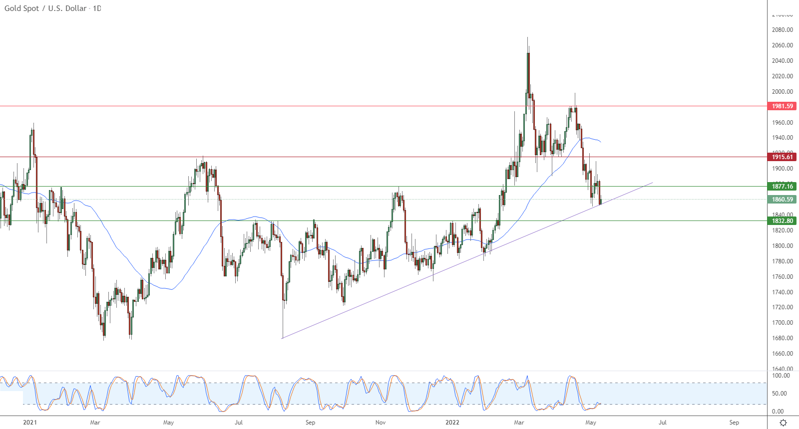 الرسم البياني اليومي للذهب الرسم البياني اليومي للذهب