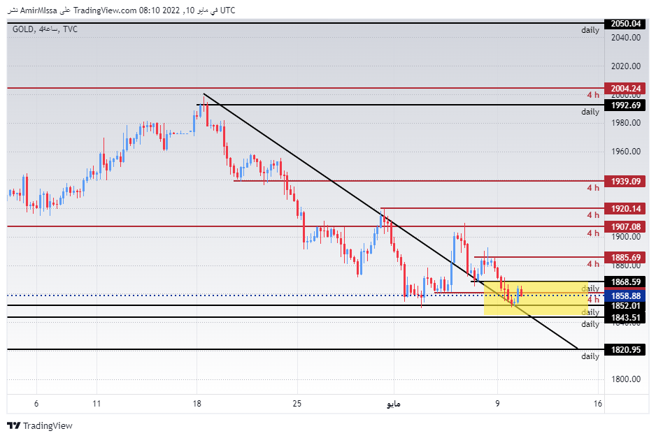 الرسم البياني اليومي للذهب