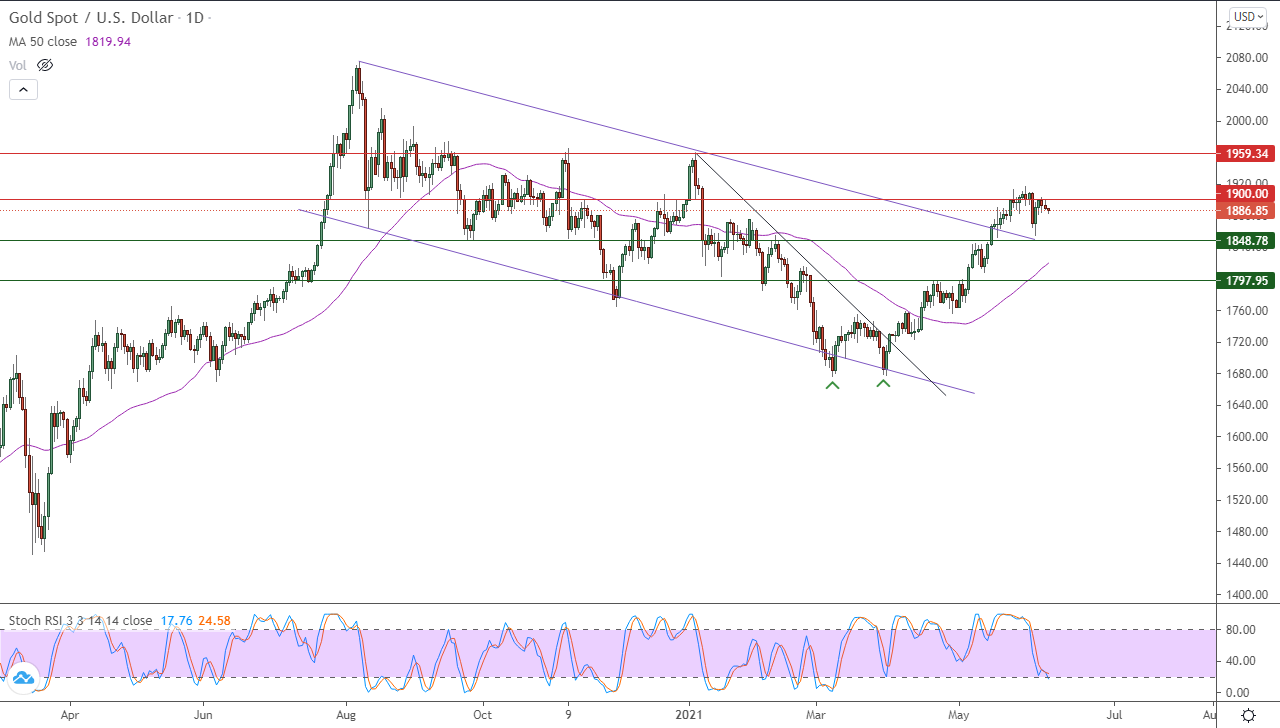 الرسم البياني اليومي للذهب