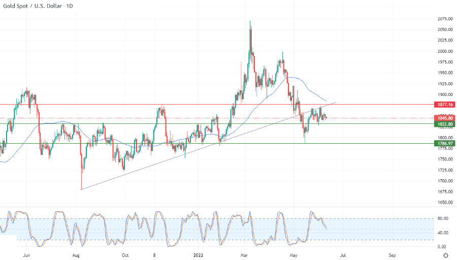 الرسم البياني اليومي للذهب الرسم البياني اليومي للذهب