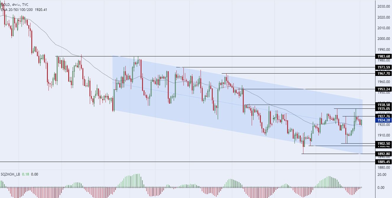  الرسم البياني لسعر للذهب على الإطار للأربع ساعات