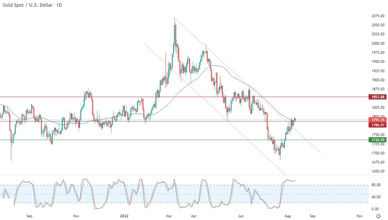 الرسم البياني اليومي للذهب الرسم البياني اليومي للذهب