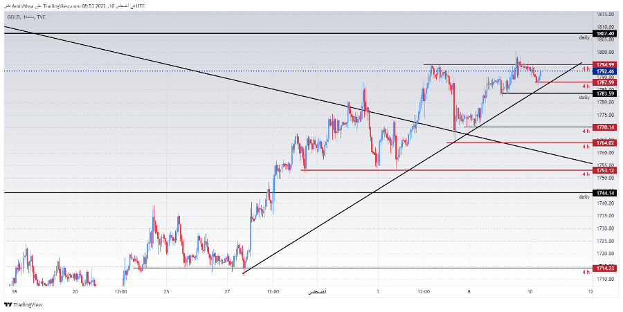 الرسم البياني اليومي للذهب