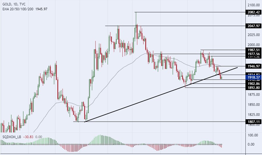  الرسم البياني لسعر للذهب على الإطار الزمني لليوم