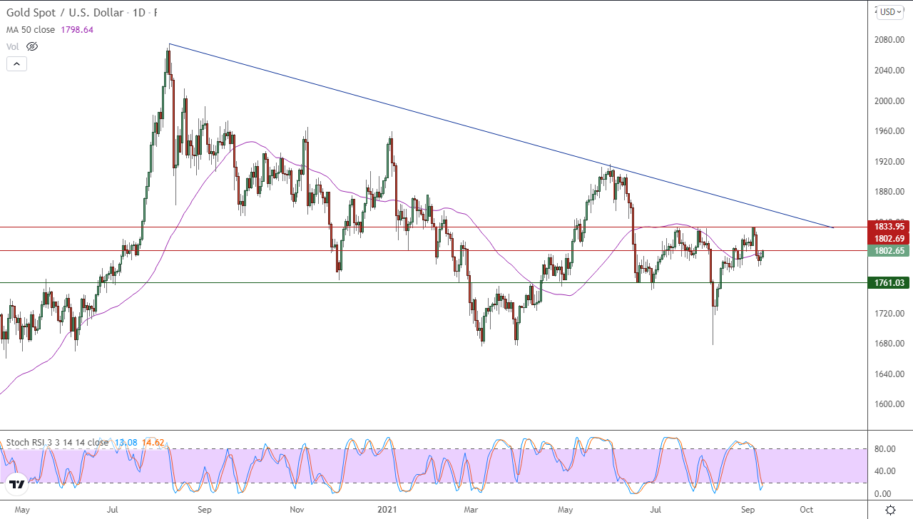 الرسم البياني اليومي للذهب