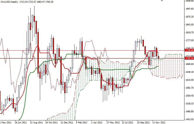 الرسم البياني للذهب مقابل الدولار الأمريكي ل 10 ديسمبر 2012 image