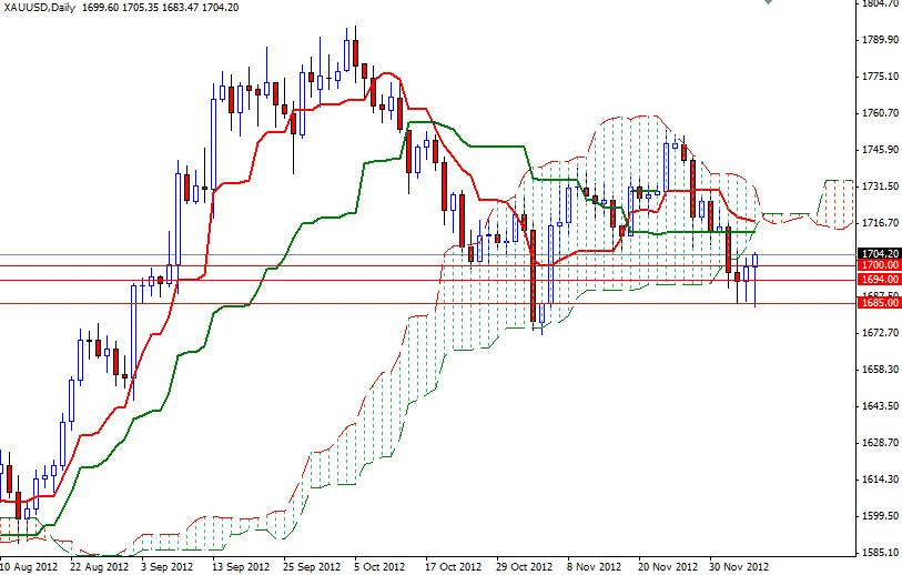 الرسم البياني للذهب مقابل الدولار الأمريكي ل 10 ديسمبر 2012 image