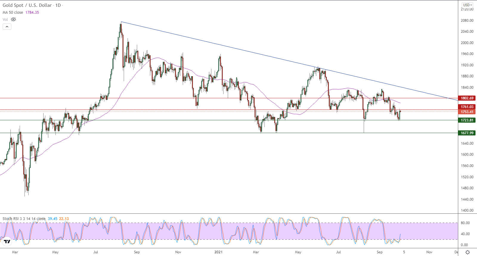 الرسم البياني اليومي للذهب