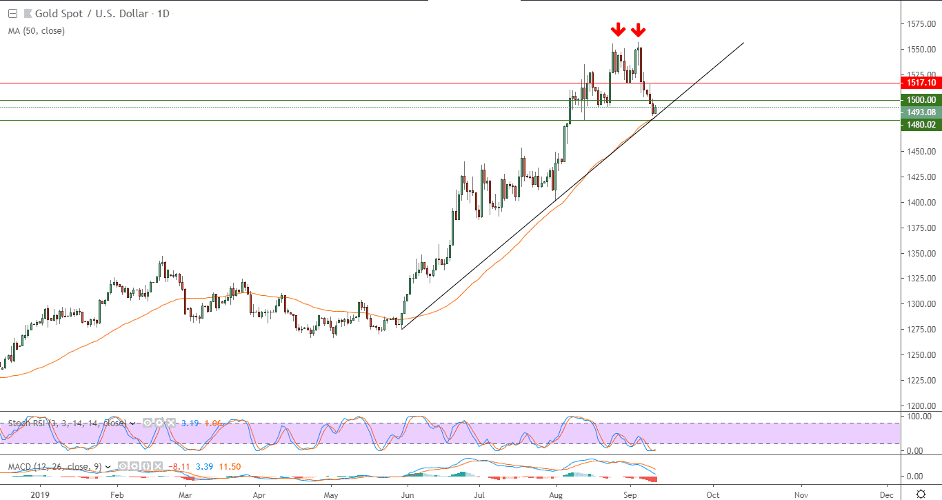 الرسم البياني لأسعار الذهب بتعاملاتها الفورية الرسم البياني لأسعار الذهب بتعاملاتها الفورية