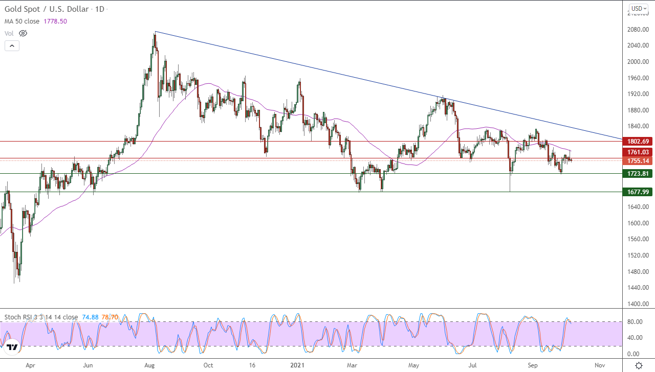 الرسم البياني اليومي للذهب