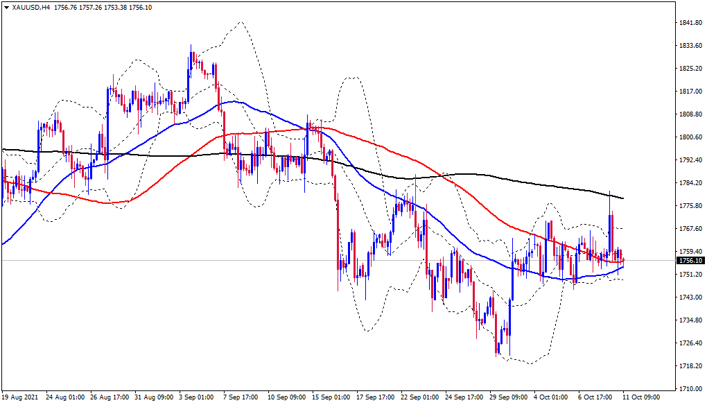 الرسم البياني اليومي للذهب