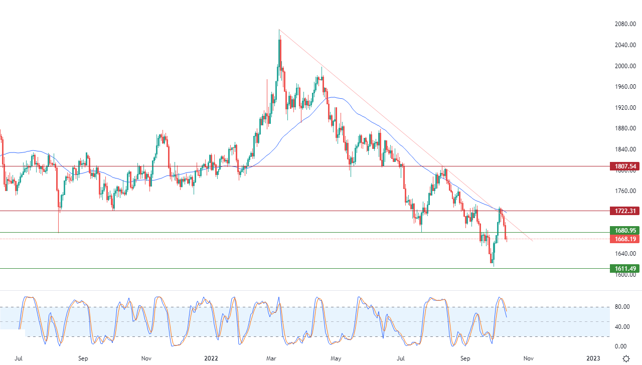 الرسم البياني اليومي للذهب الرسم البياني اليومي للذهب