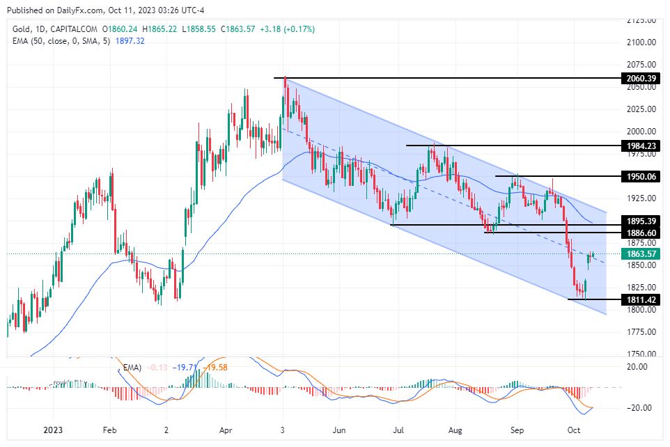 الرسم البياني لتحليل الذهب اليوم على الإطار الزمني لليوم الرسم البياني لتحليل الذهب اليوم على الإطار الزمني لليوم