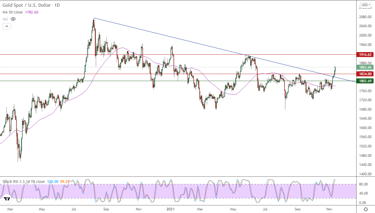 الرسم البياني اليومي للذهب