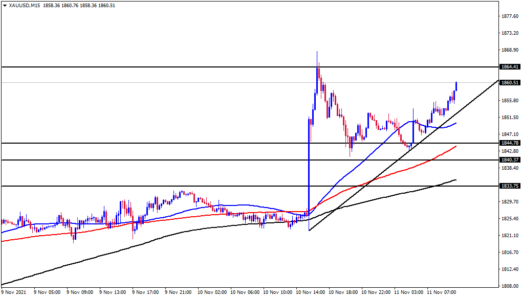 الرسم البياني اليومي للذهب الرسم البياني اليومي للذهب